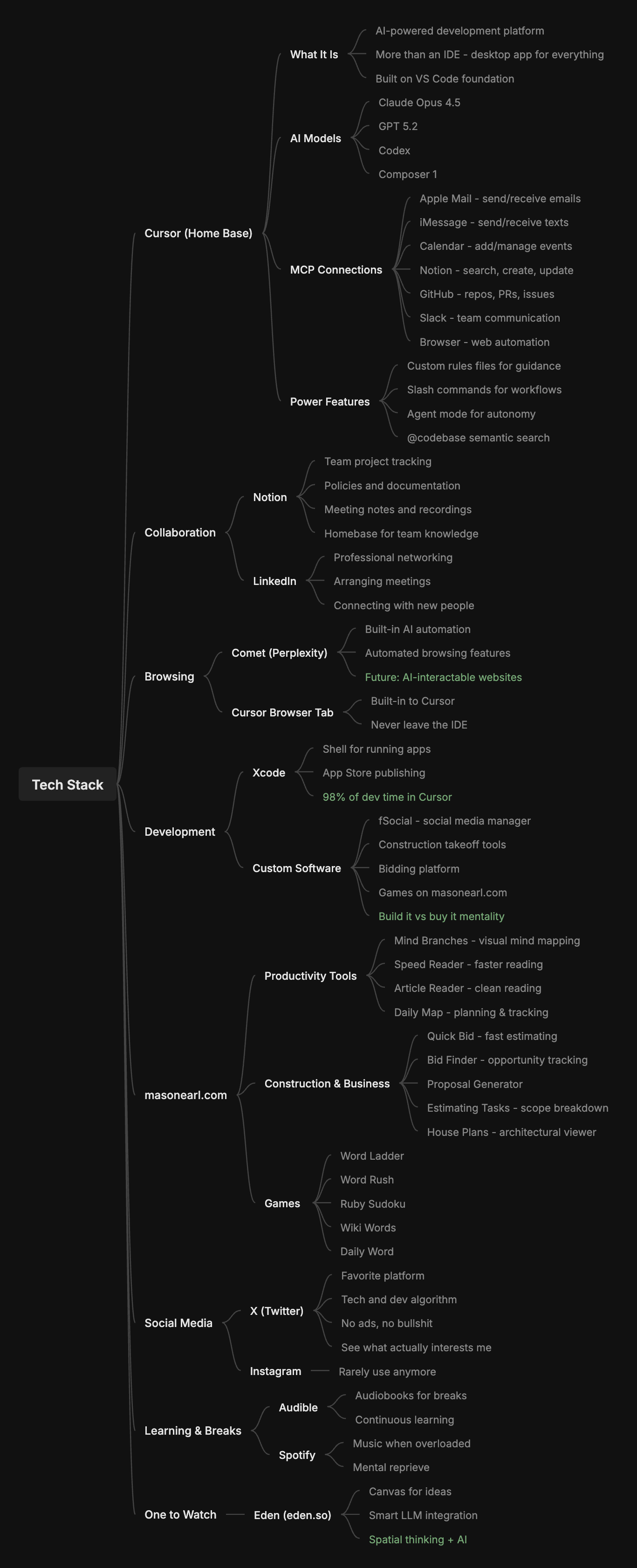 Tech Stack 2026 Mind Map